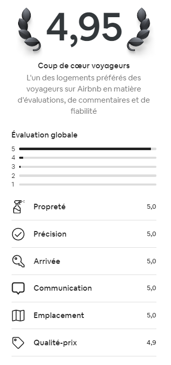 Evaluation globale Airtbnb